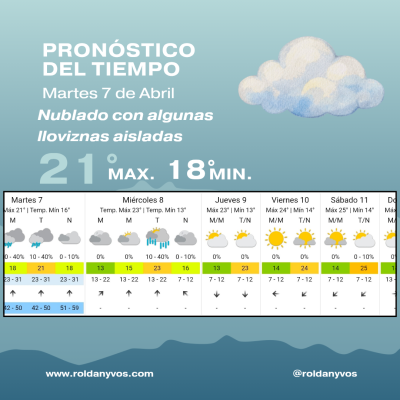 Clima en Roldán hoy: martes nublado, con lloviznas aisladas y descenso de temperatura