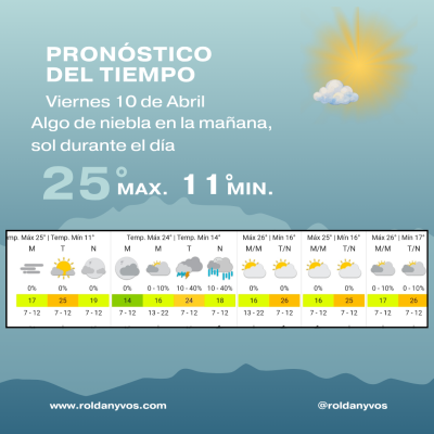 Clima en Roldán: viernes con sol, niebla en rutas y máxima de 25°