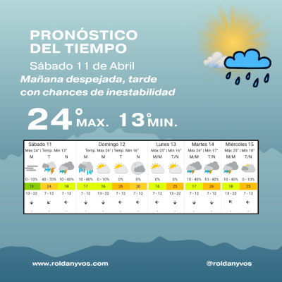 Clima en Roldán hoy: sábado 11 de abril con temperatura agradable y leve inestabilidad hacia la noche