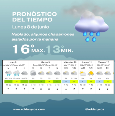 Clima en Roldán: lunes fresco, húmedo y con chances de lluvias aisladas durante la mañana