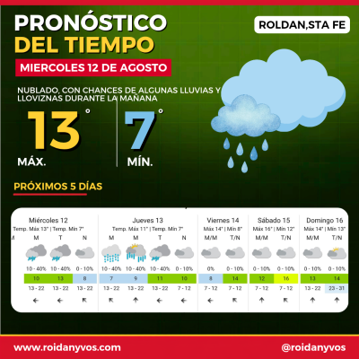 Pronóstico del tiempo en Roldán: miércoles con lluvias y máxima de 13°