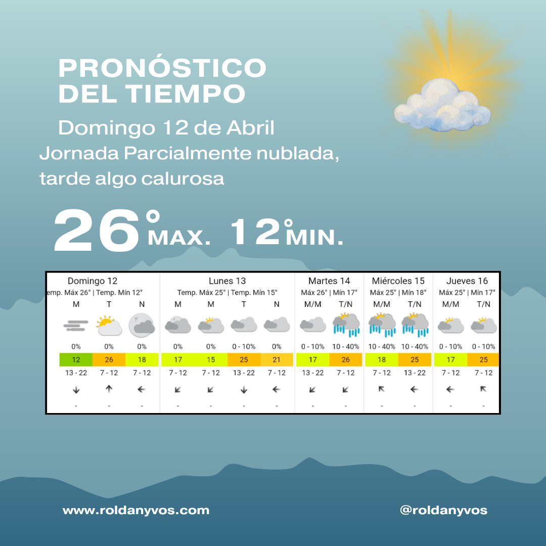 Clima en Roldán hoy: domingo 12 de abril con máxima de 26° y cielo parcialmente nublado