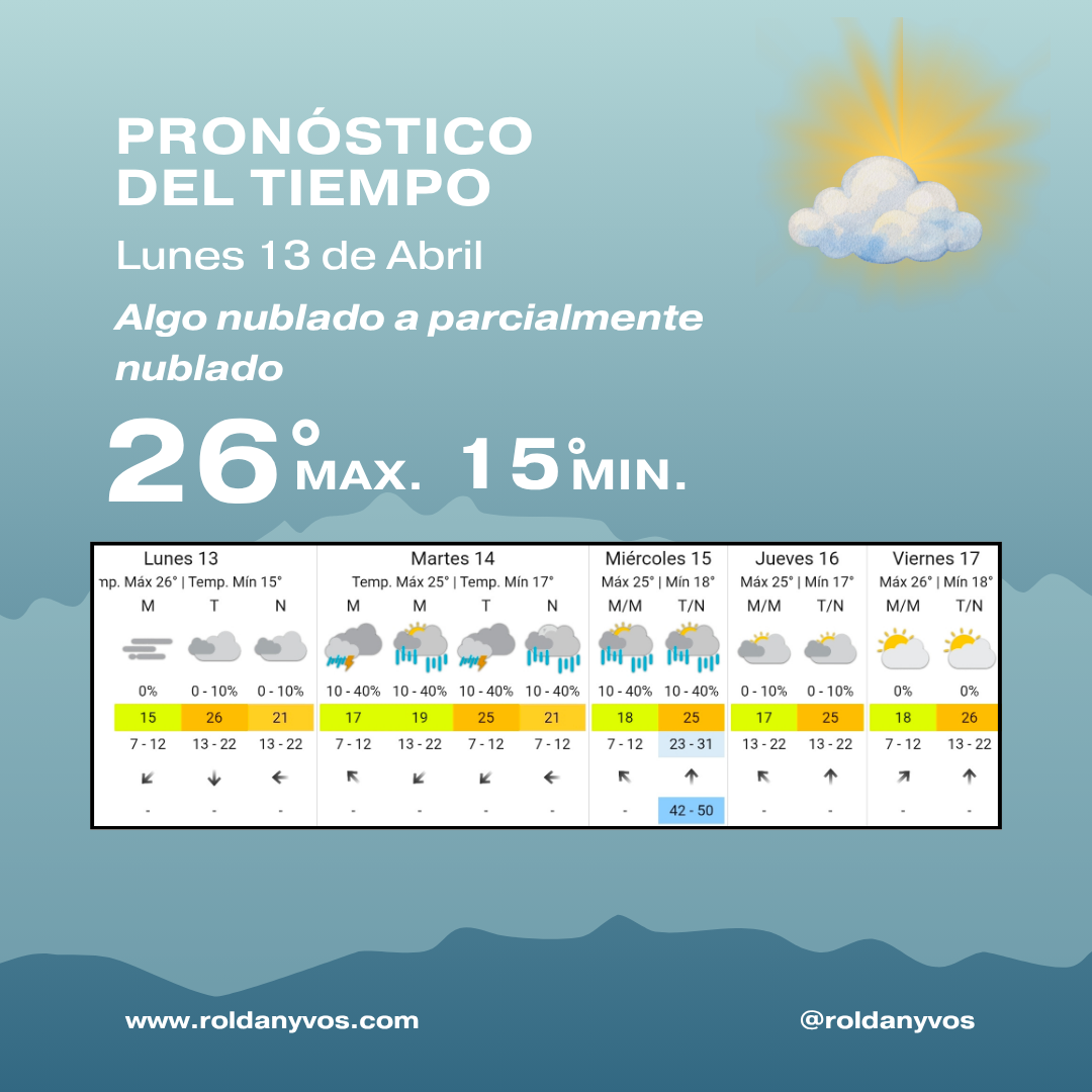 Clima en Roldán hoy: lunes agradable y anuncian lluvias para la semana