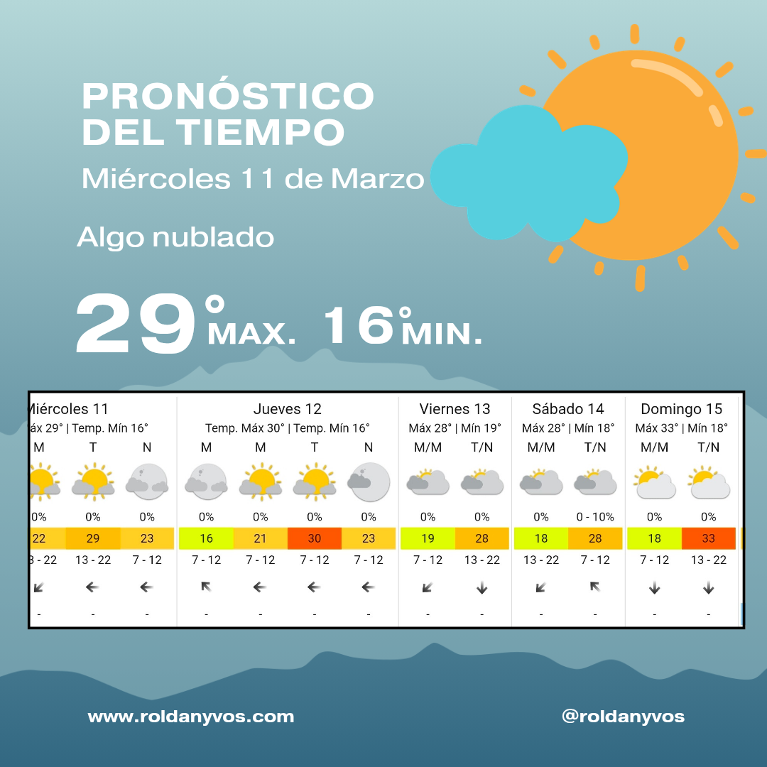 Clima en Roldán hoy: miércoles con 29° de máxima y cielo parcialmente nublado