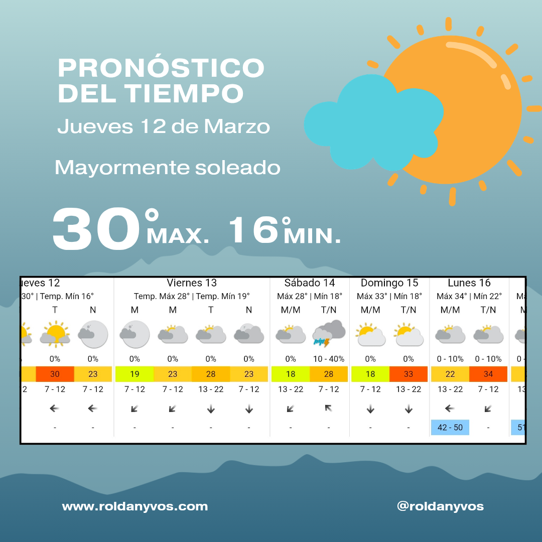 Clima en Roldán hoy: jueves con sol y 30° de máxima