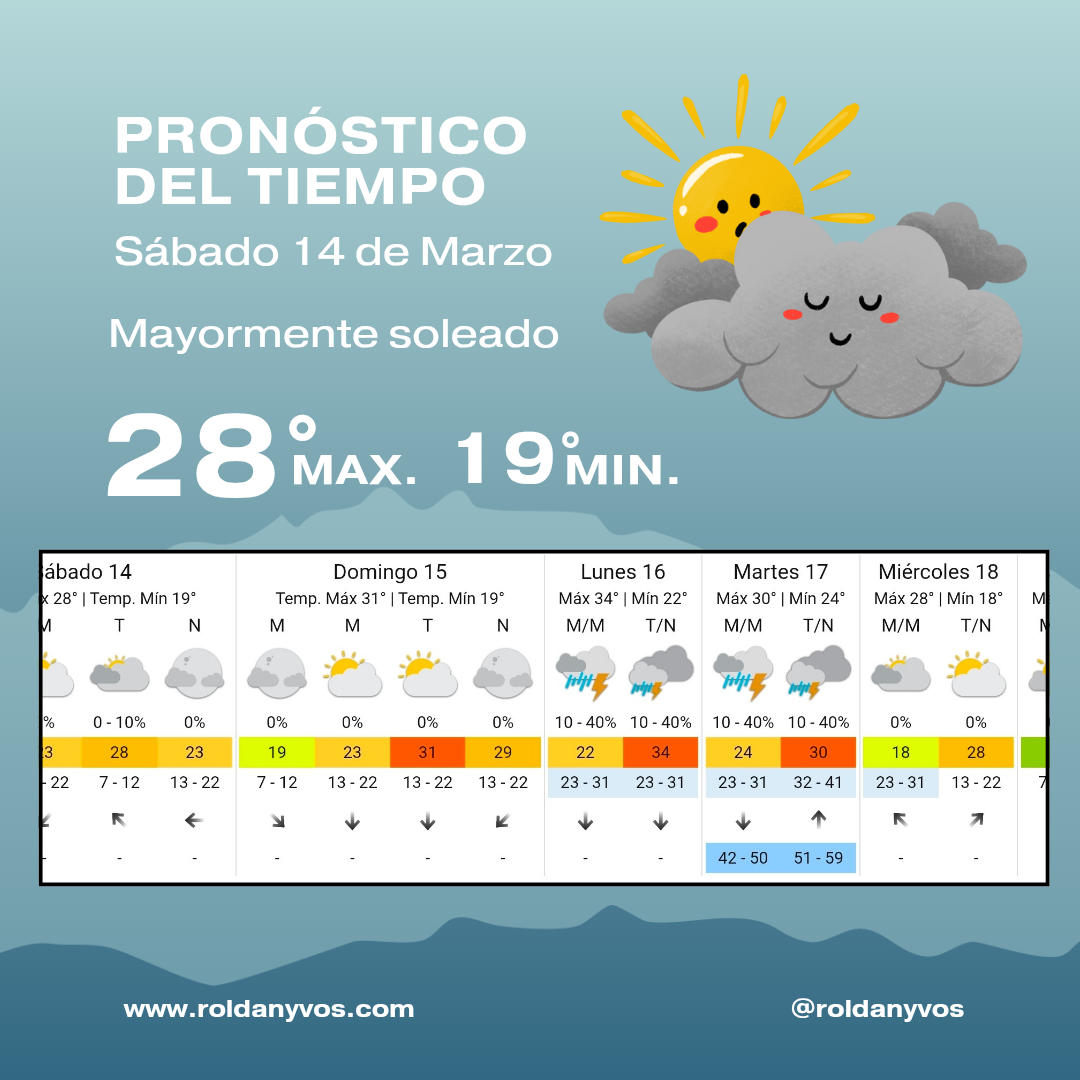 Clima en Roldán: sábado nublado con máxima de 28°C y calor en aumento