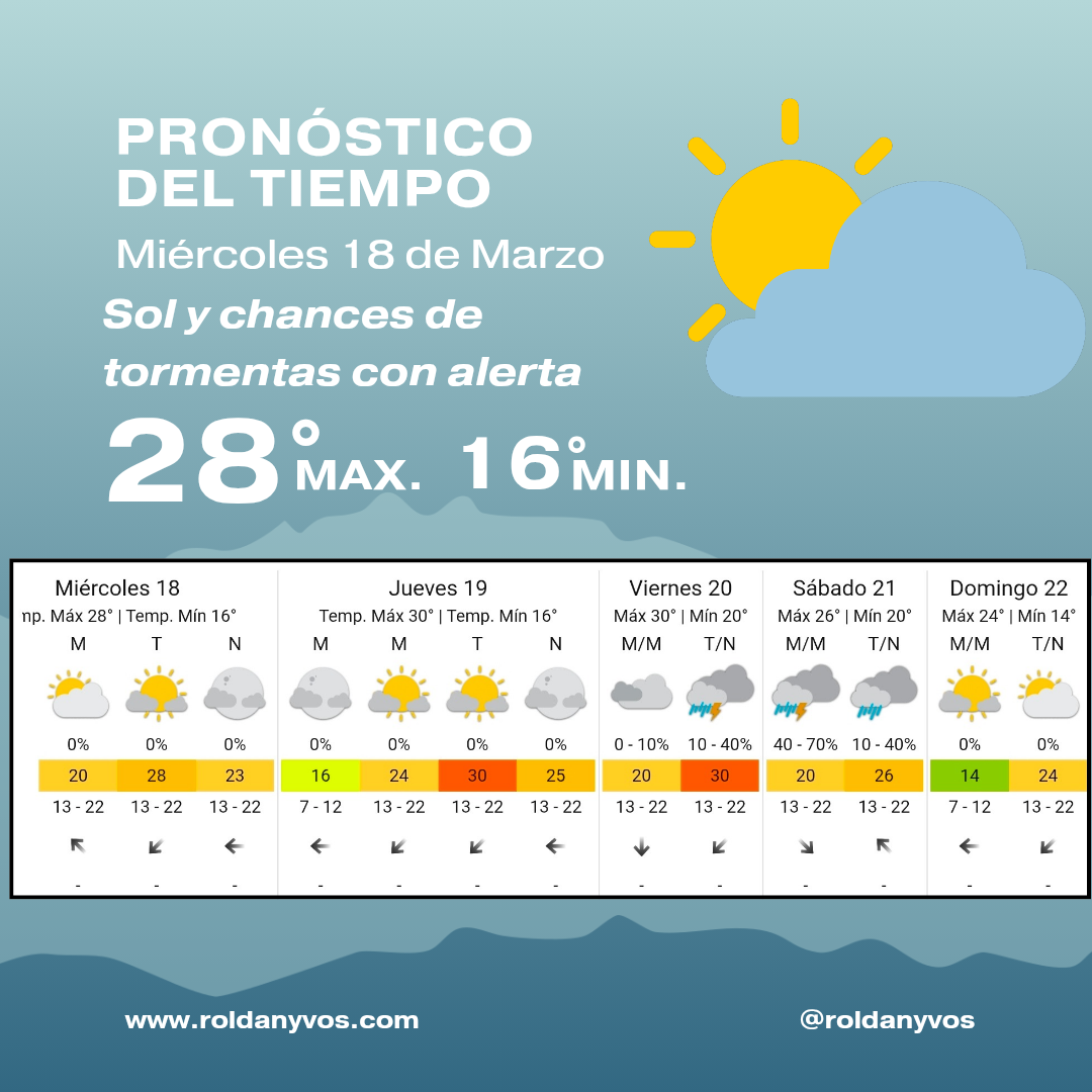 Clima en Roldán hoy: mañana fresca, tarde calurosa y húmeda con máxima de 28°