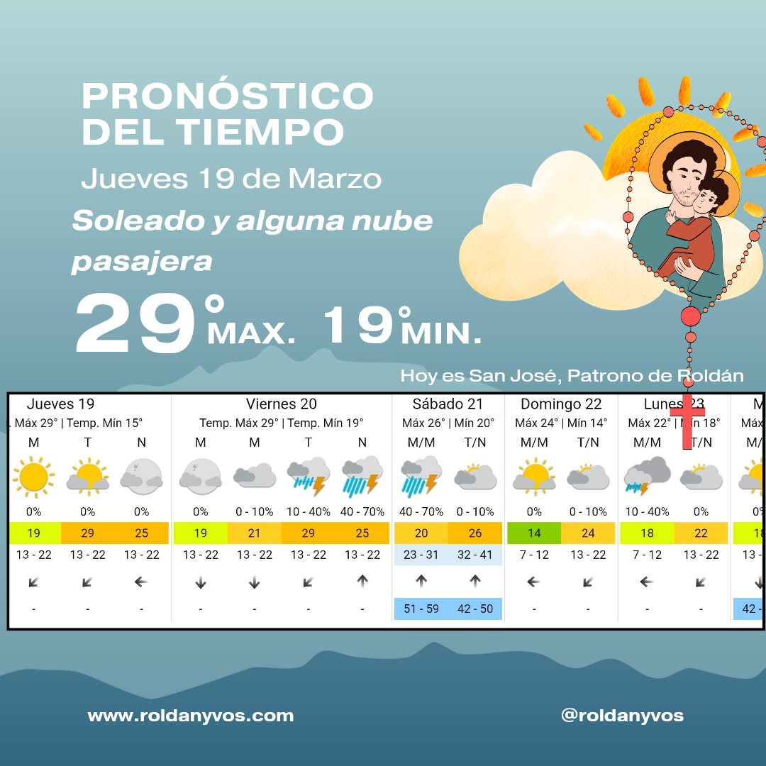 Clima en Roldán hoy: jueves 19 de marzo con sol y 29° en el día de San José