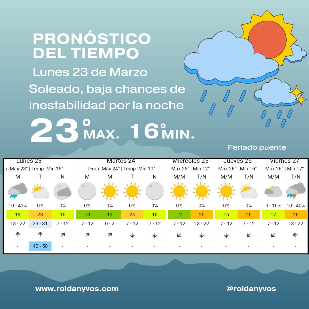 Clima en Roldán hoy: lunes 23 de marzo con lluvias y mejora por viento sur