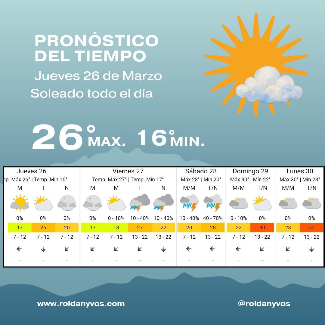 Clima en Roldán hoy: jueves soleado, lluvias el sábado y calor la próxima semana