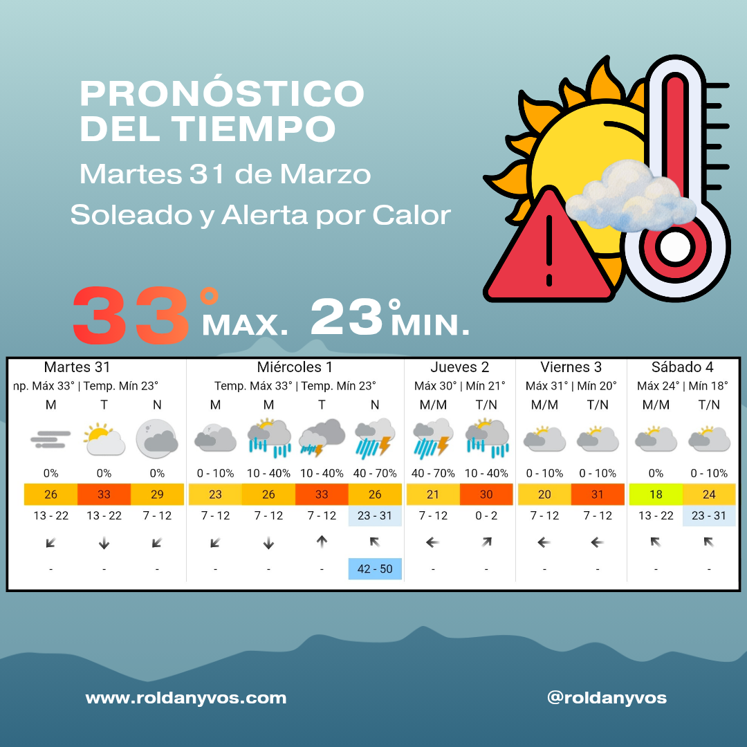 Calor extremo en Roldán: alerta por altas temperaturas y tormentas sin alivio
