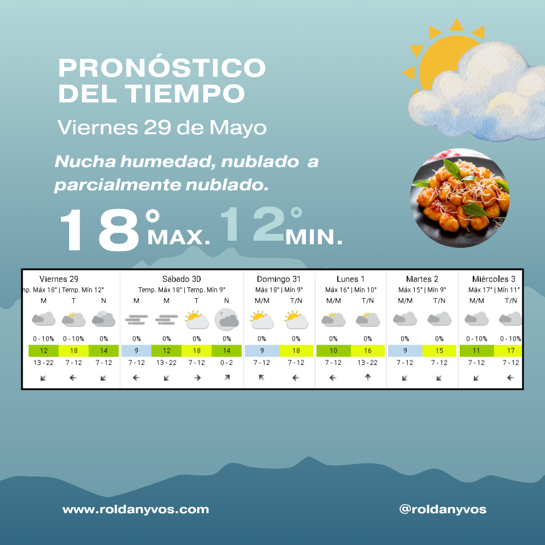 Clima en Roldán hoy: humedad alta, cielo nublado y máxima de 18 grados este 29 de mayo