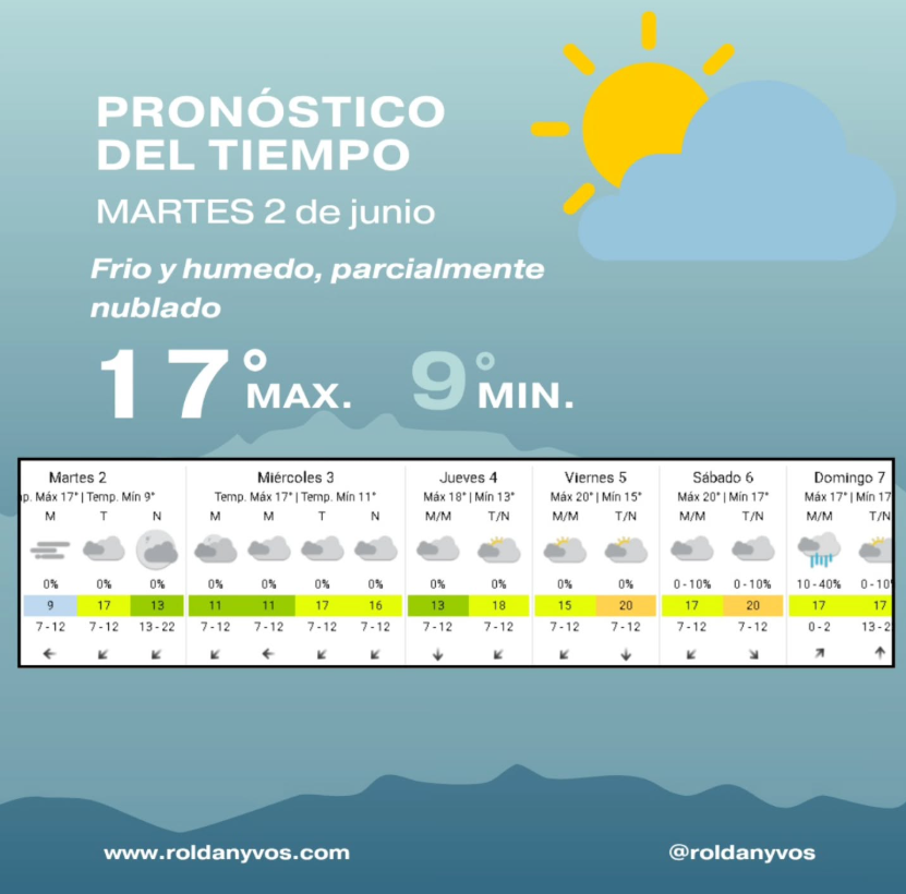 Clima en Roldán: martes frío con 9°C y máxima prevista de 17°