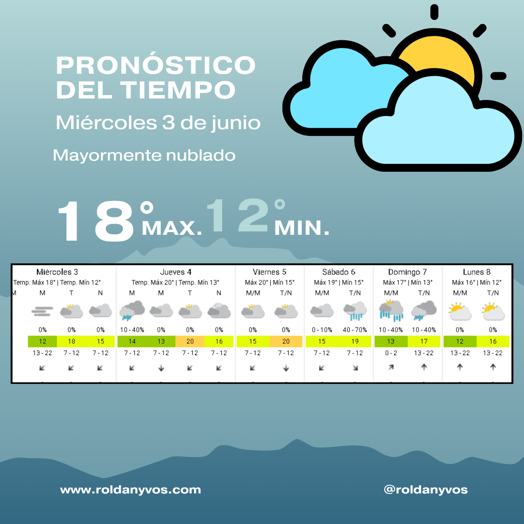 Clima en Roldán hoy: humedad elevada, nubes y máxima de 18°C